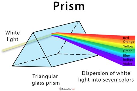 msc.prism|prism meaning.